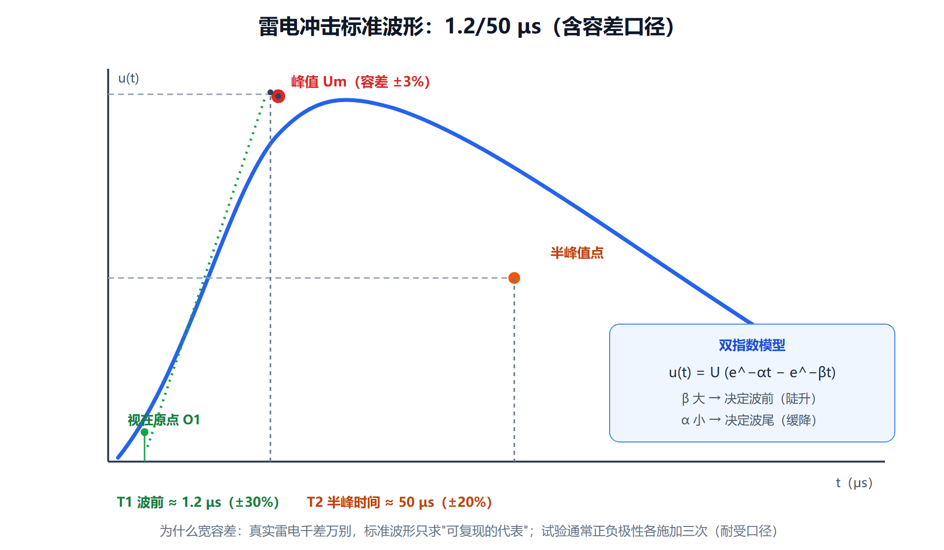 图：雷电冲击标准波形 1.2/50 μs 的参数定义