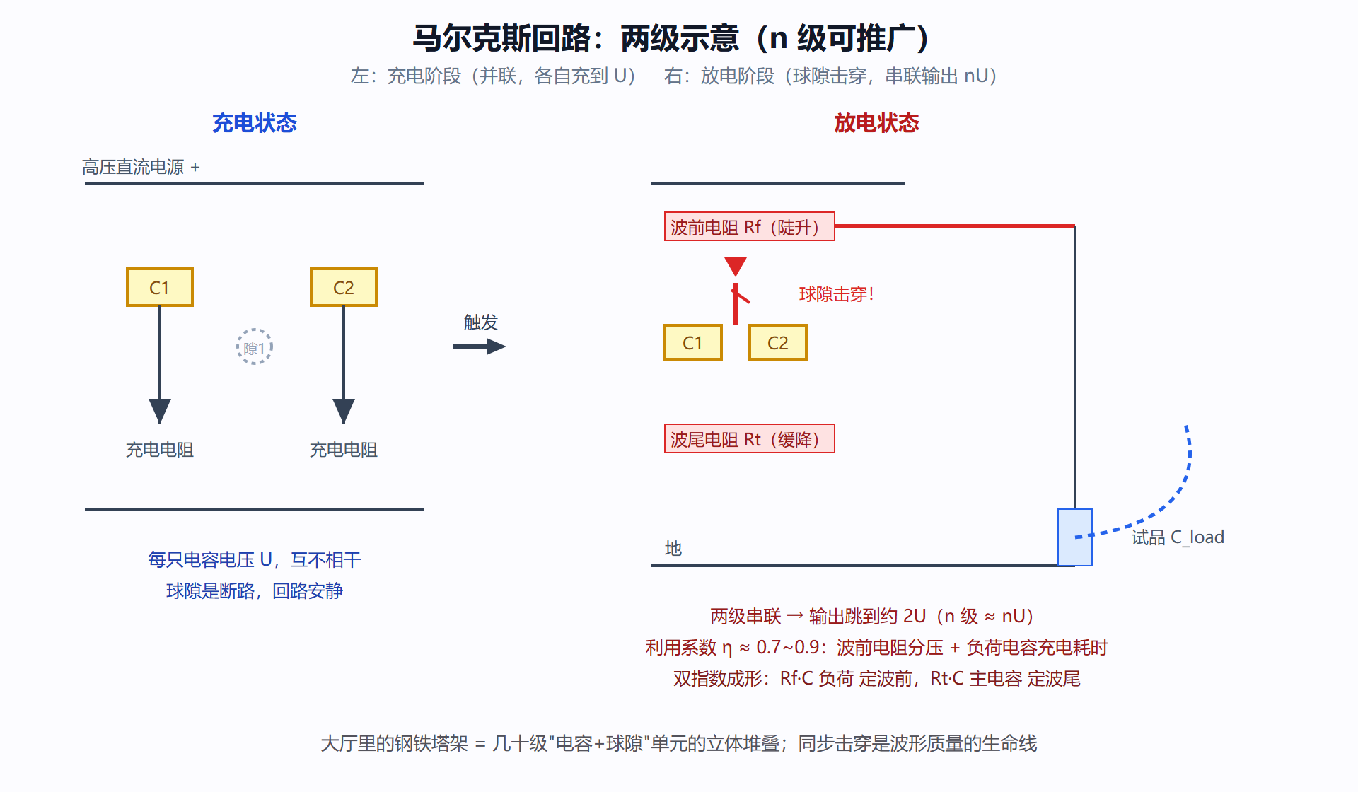 图：冲击电压发生器原理——并联充电、串联放电