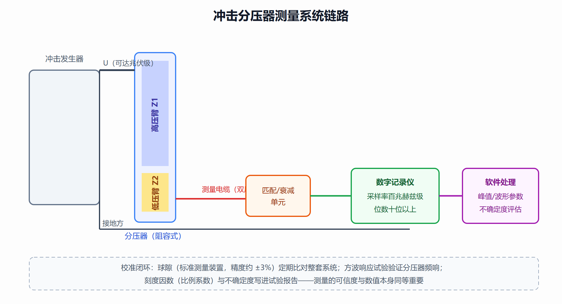 图：分压器测量系统——从兆伏到数据文件