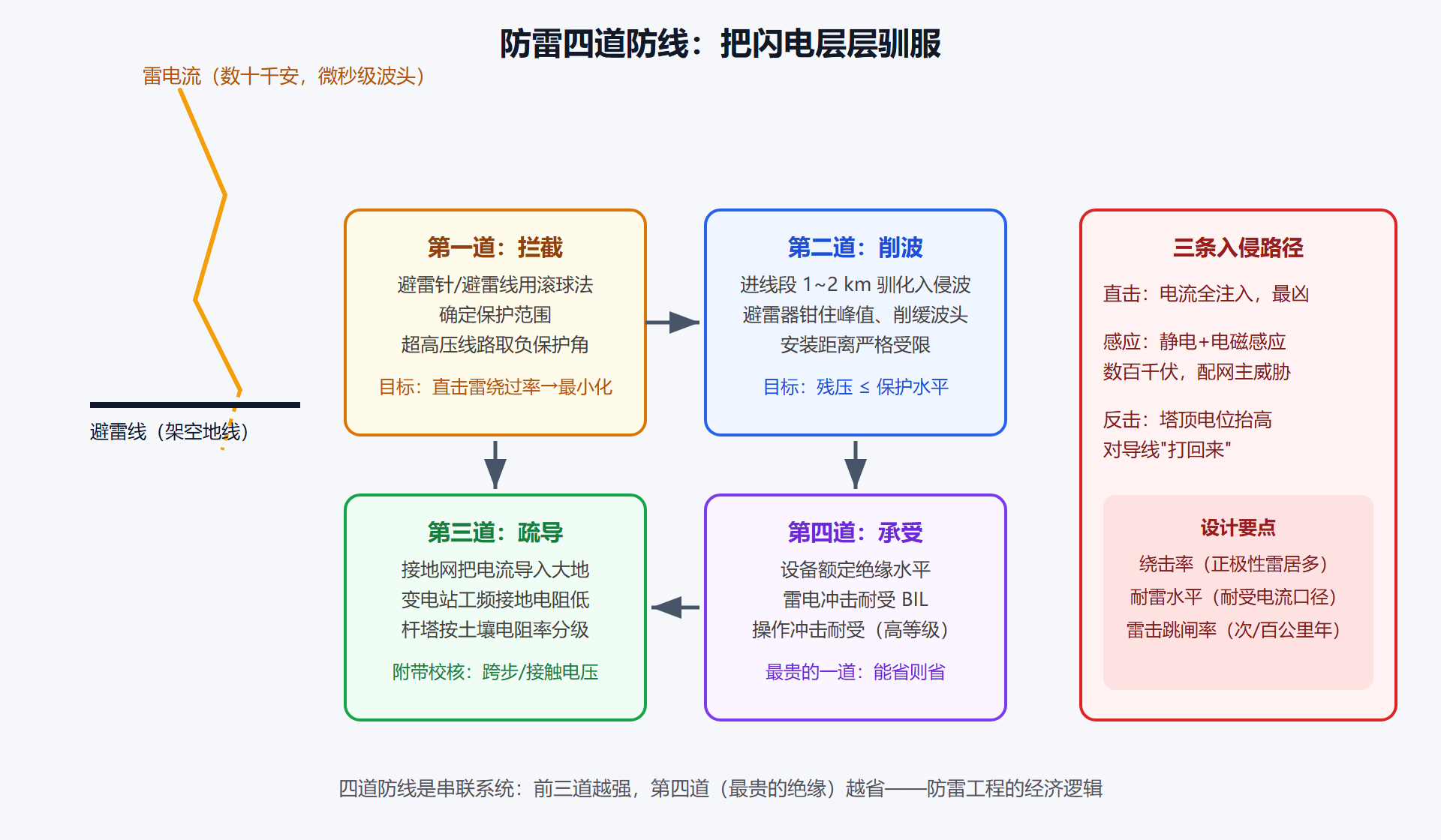 图：防雷四道防线——纵深防御的分工