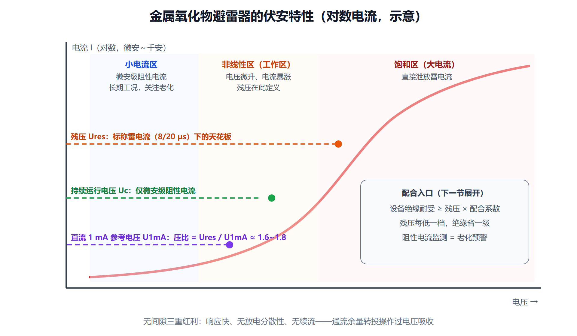 图：MOA 伏安特性——残压是设备看到的天花板
