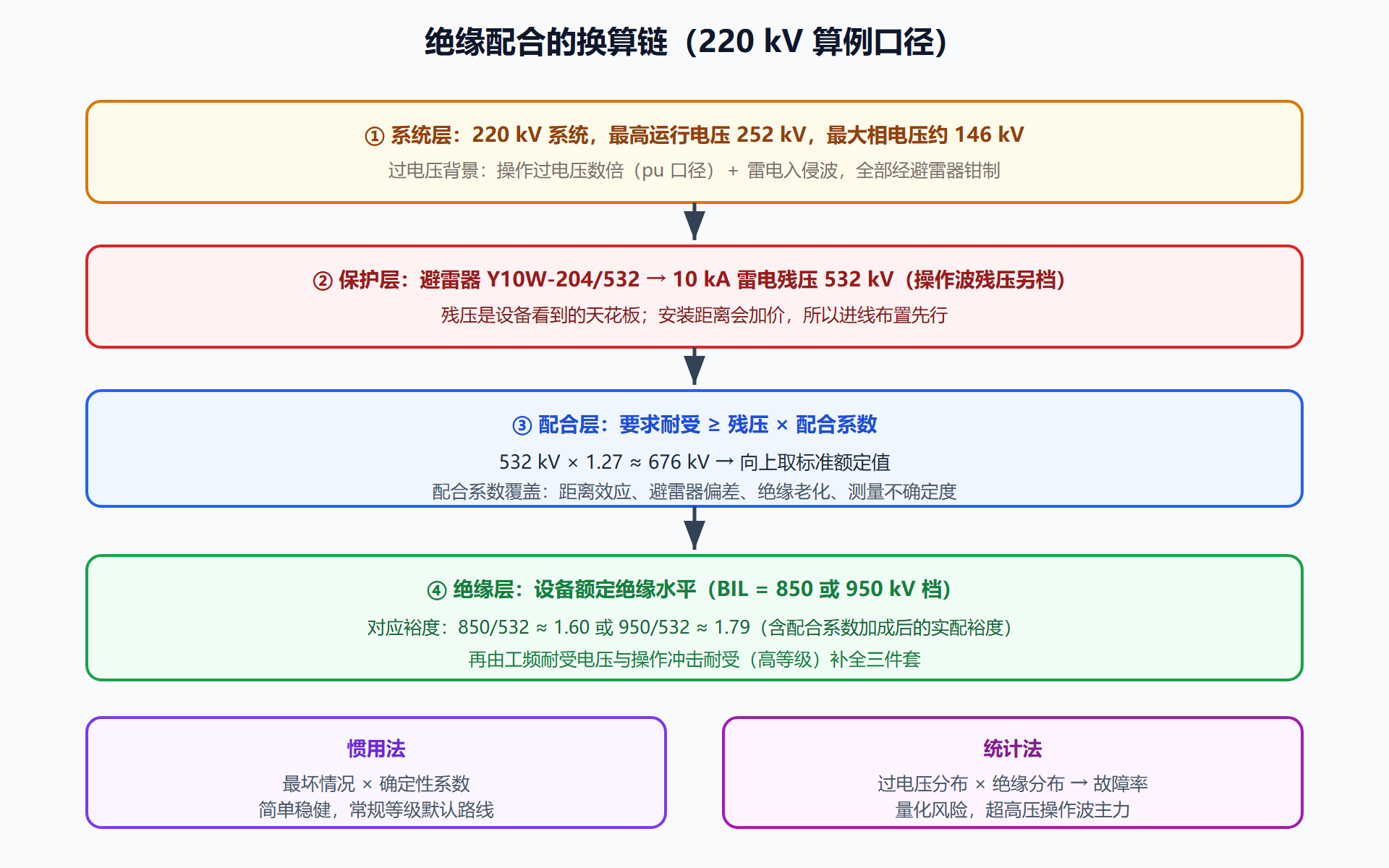 图:绝缘配合层级——从系统电压到绝缘耐受的换算链