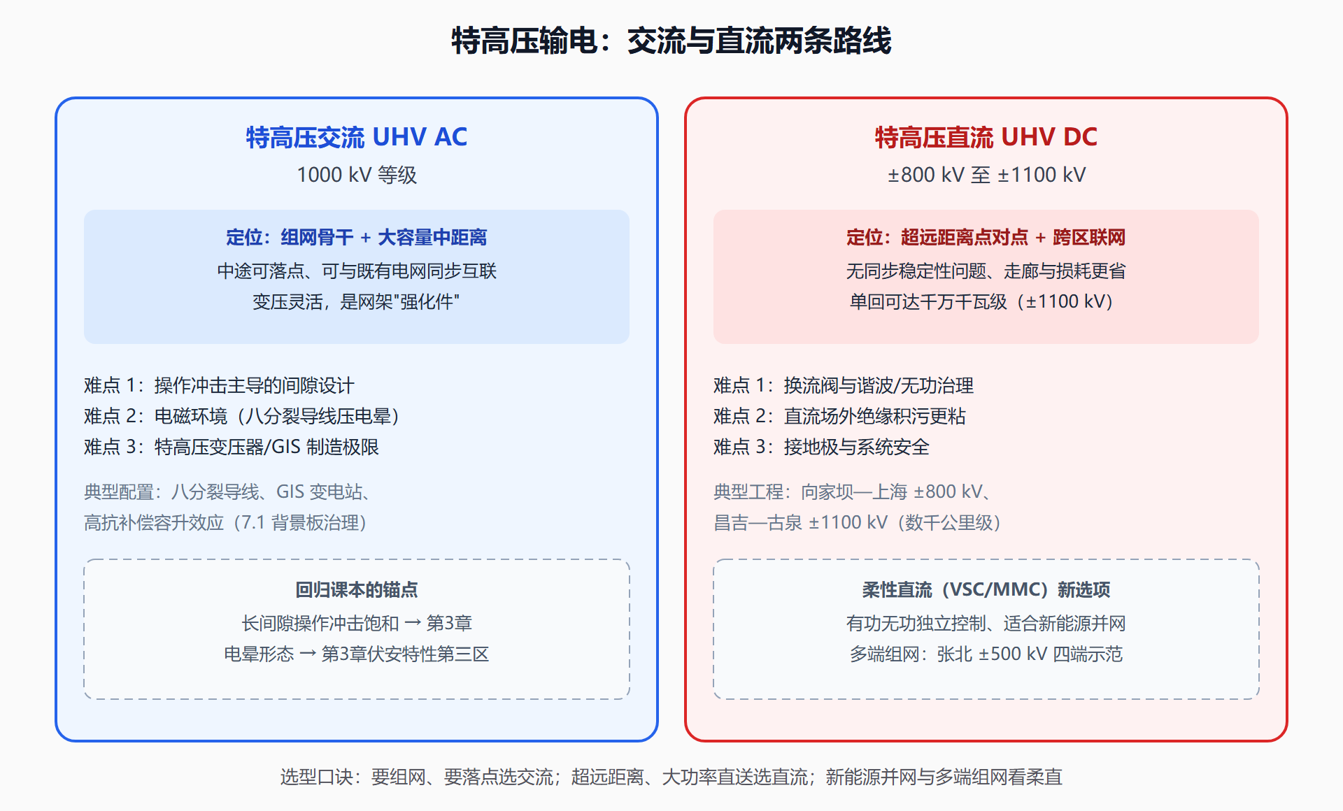 图:特高压输电技术版图——两条路线的分工与难点