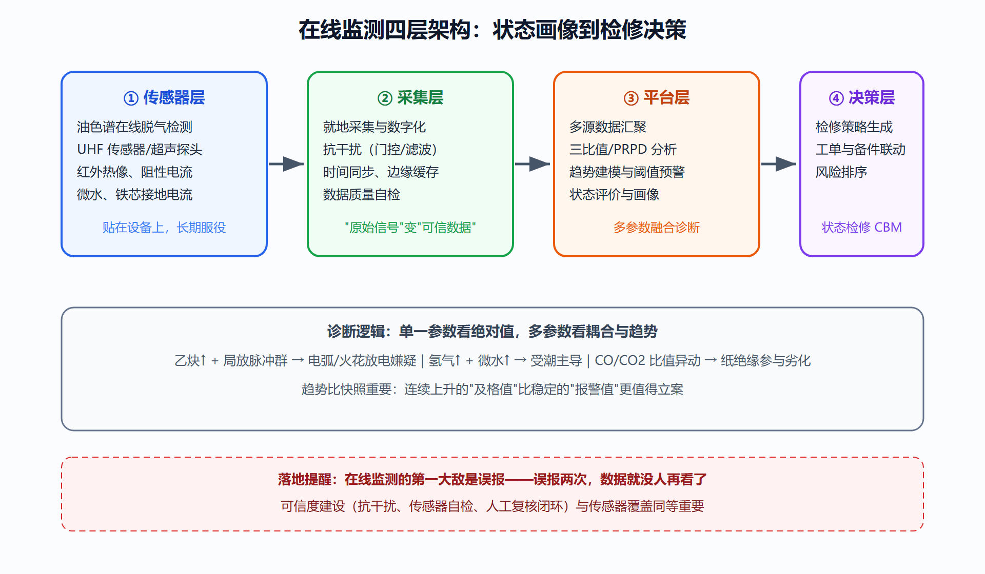 图：在线监测四层架构——从传感器到检修工单