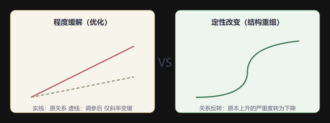 图1.3-1 程度缓解与定性改变的对照