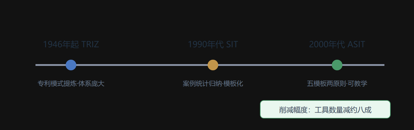 图1.1-1 方法演化时间线