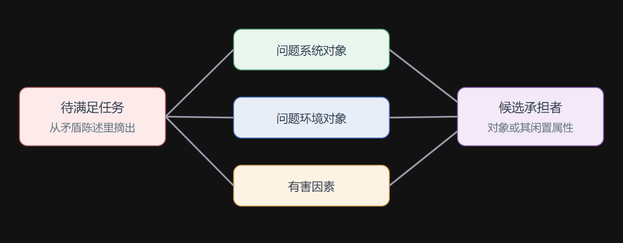 图2.2-1 联合模板的搜索路径