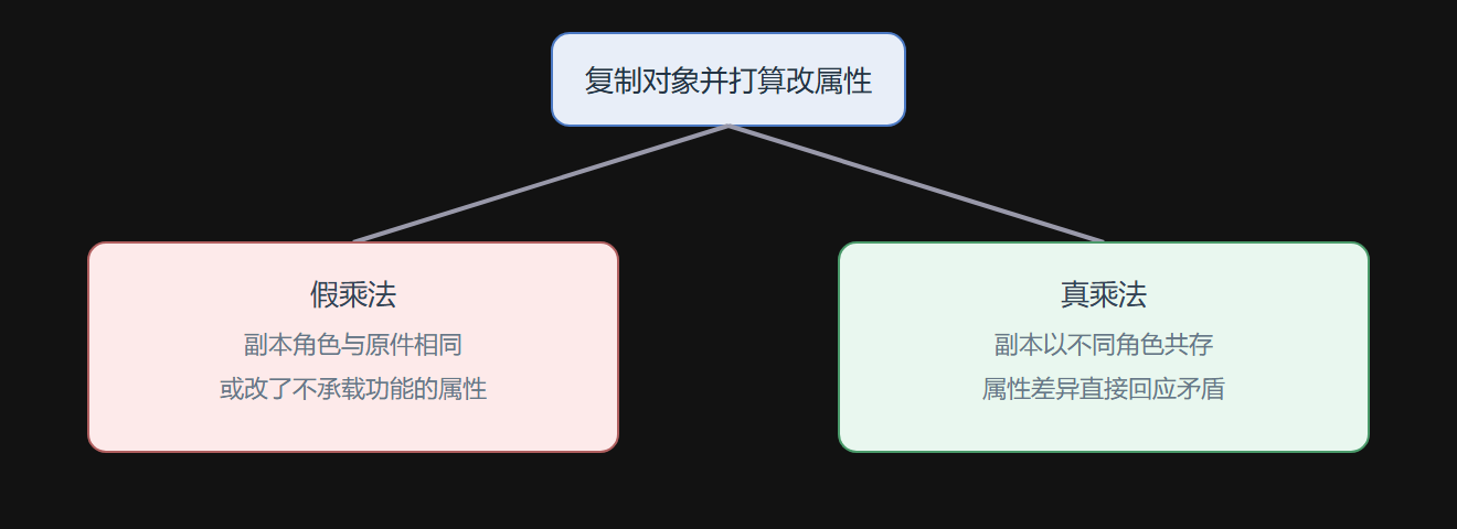 图2.3-1 真假乘法的分岔