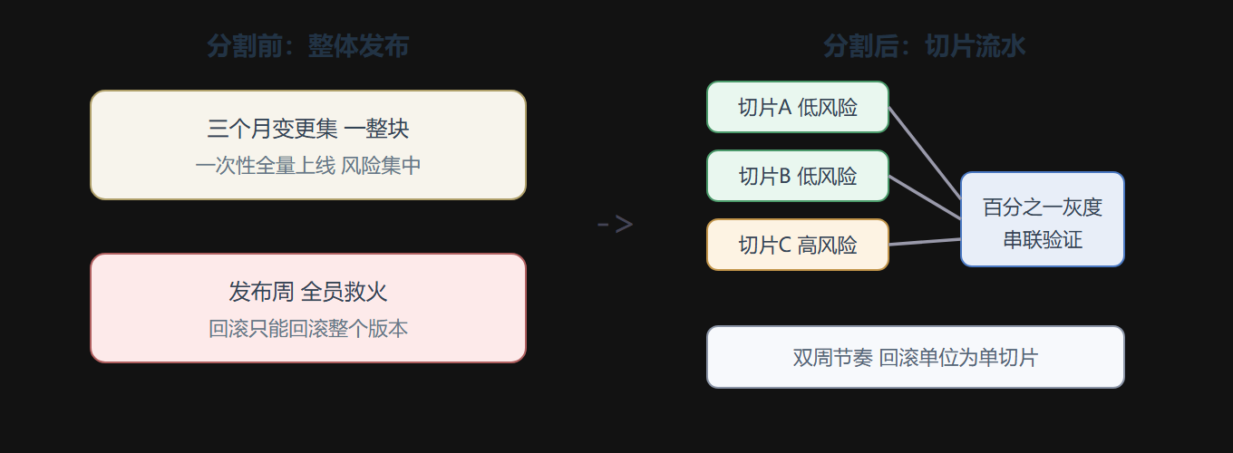 图2.4-1 季度大发布的分割前后