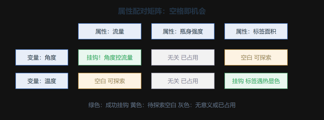 图2.5-1 奶瓶案例的配对矩阵示意