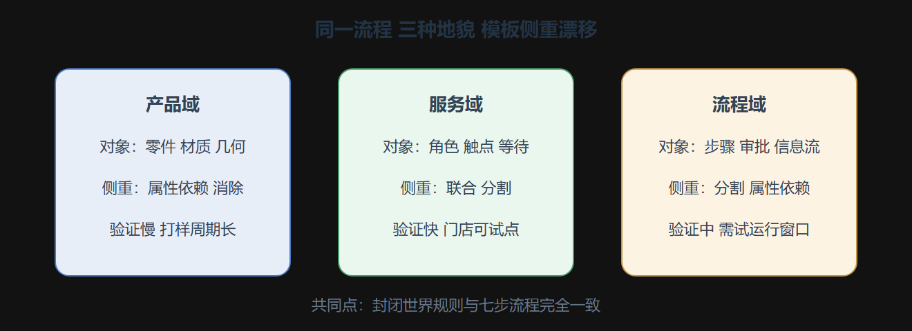 图3.3-1 三域模板侧重的迁移地图