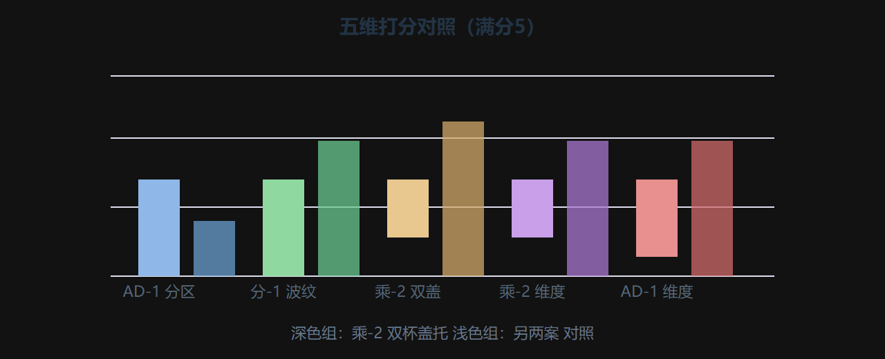 图3.2-1 三个候选的五维雷达对照