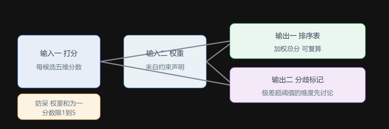 图4.2-1 打分脚本的防呆与产出