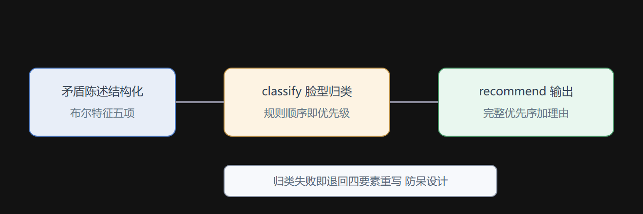图4.1-1 判定器的数据流