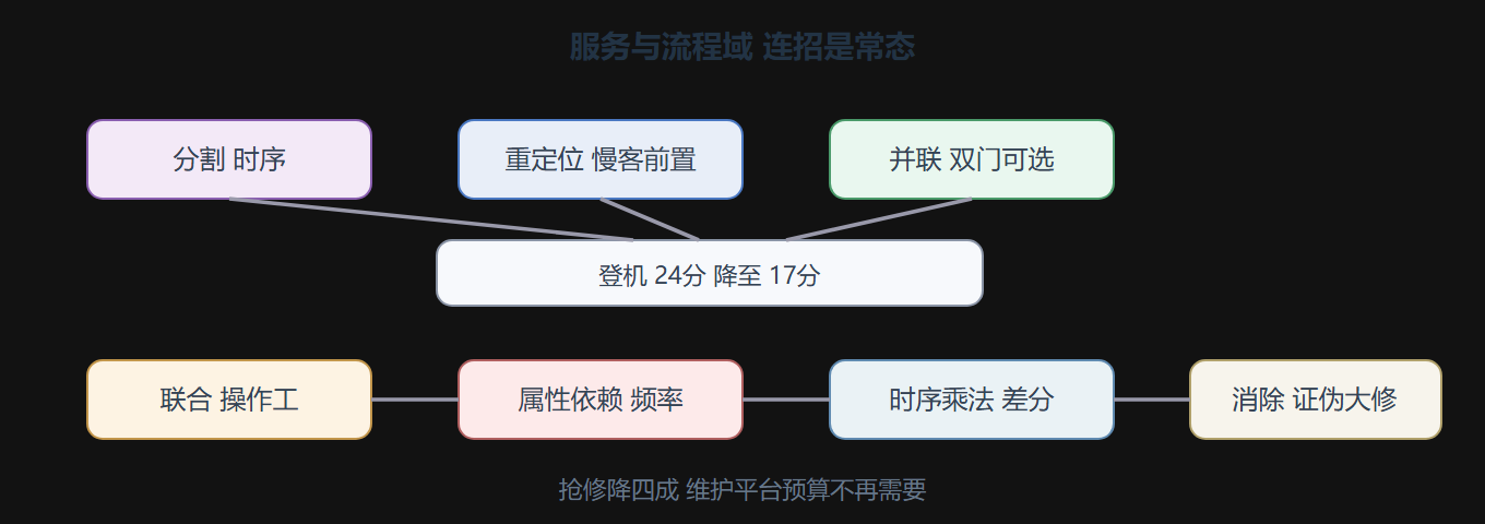图5.2-1 两案的模板连招结构