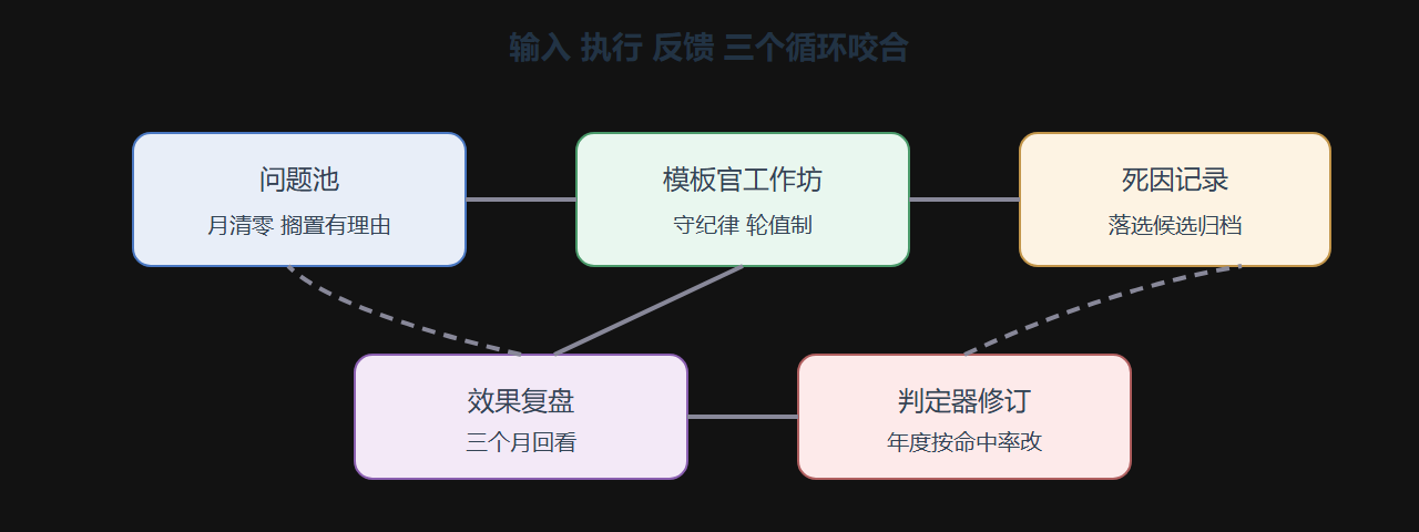 图6.3-1 三机制的循环运转