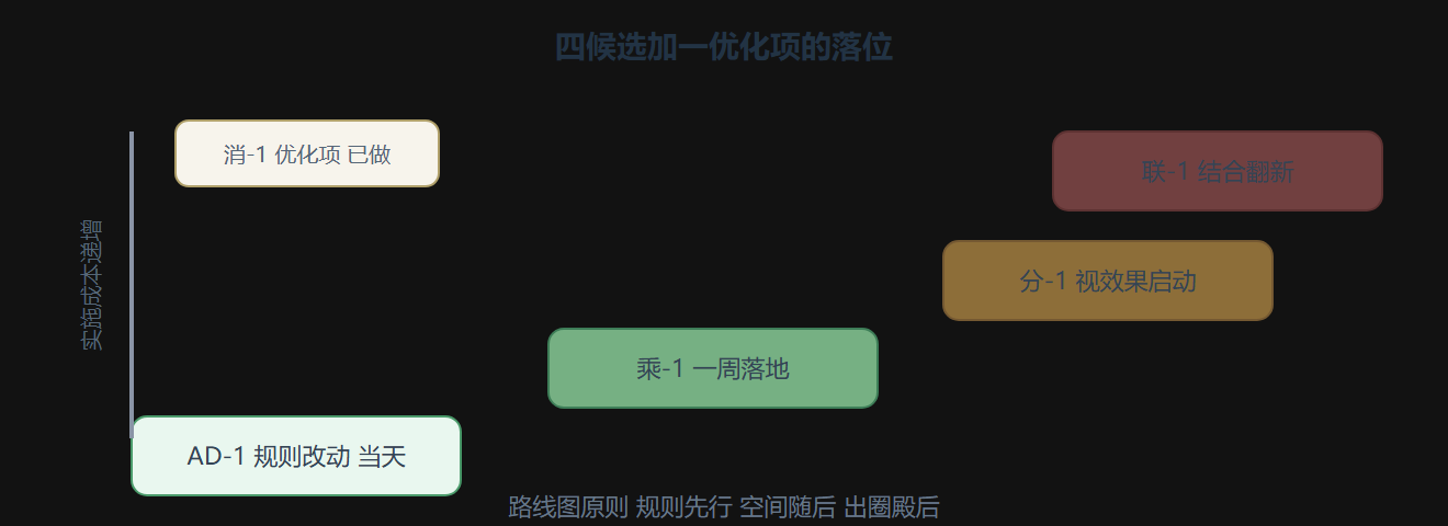 图6.4-1 演练候选的评估落位