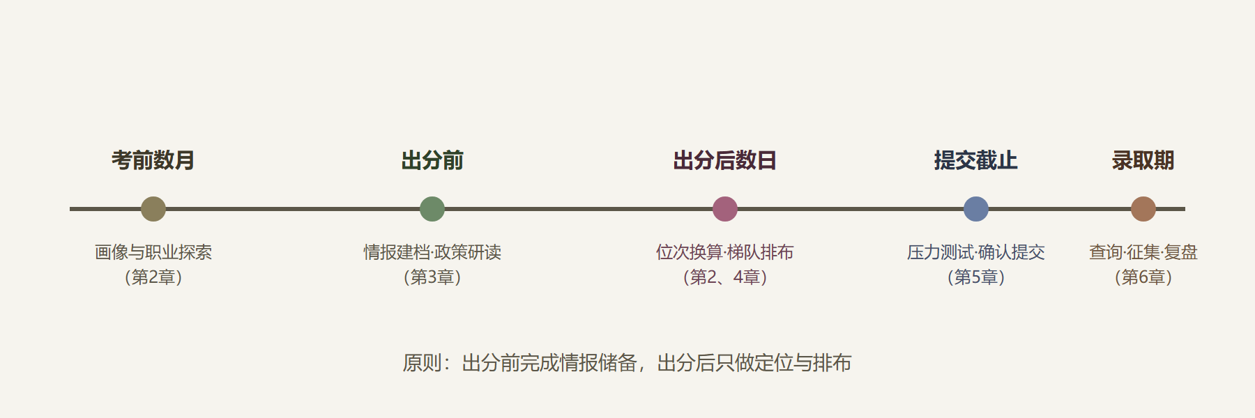 图：填报季时间轴与阶段任务