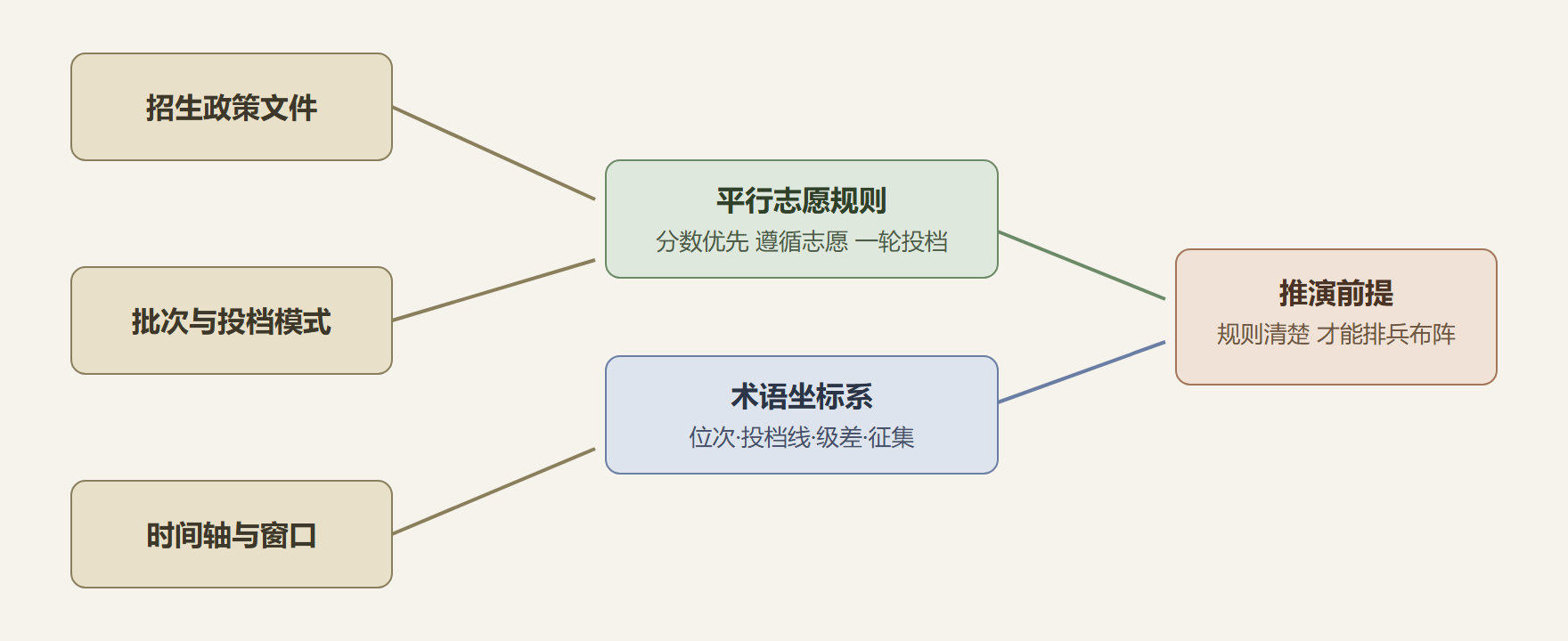 图：本章规则体系鸟瞰