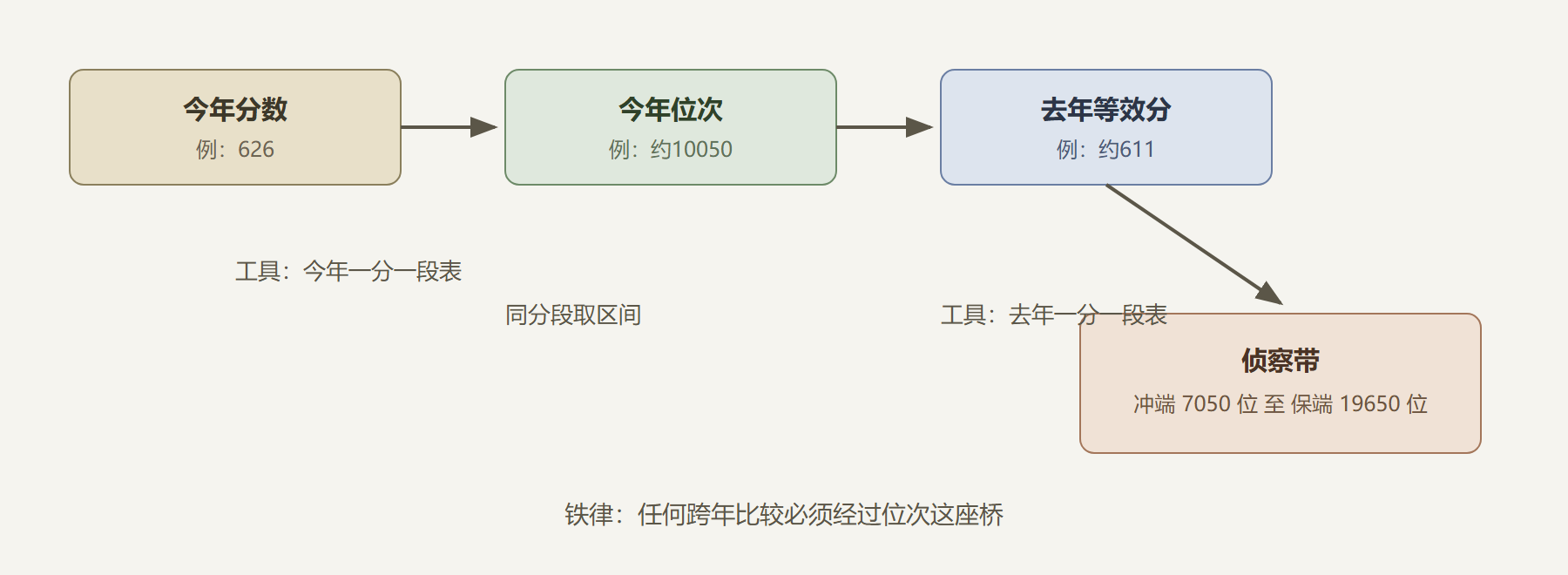 图：定位演算全链路