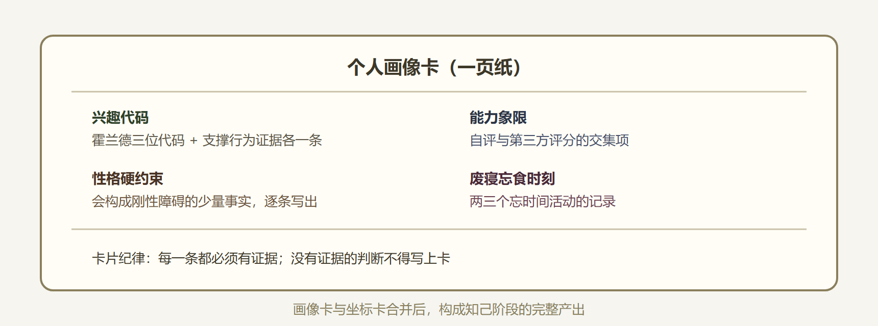 图：个人画像卡的结构