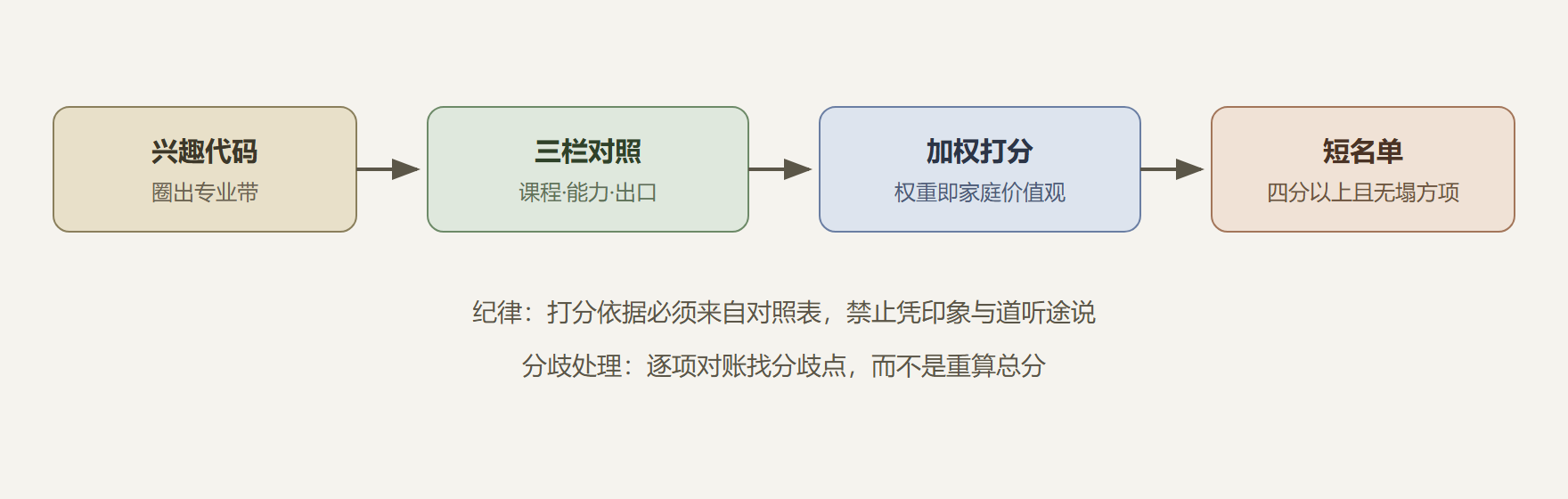 图：匹配度评估流程