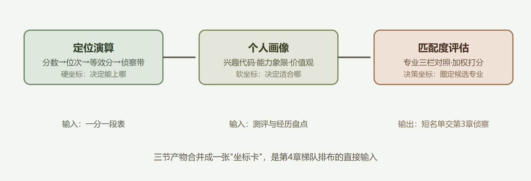 图：知己篇三节推演链