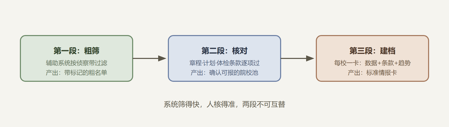 图：信息流的三段式工作流