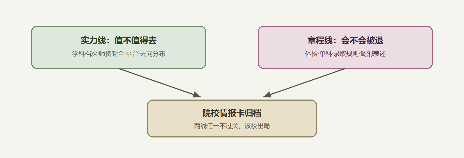图：章程判读的两条线汇合