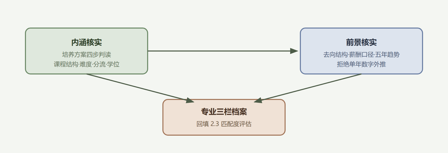 图：专业研究双核实线