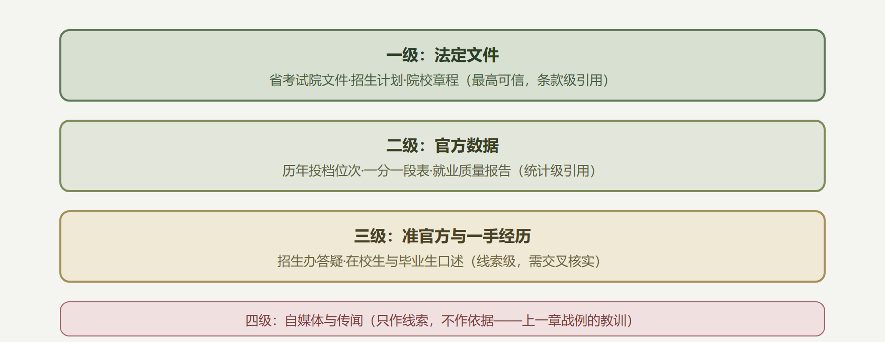 图：情报体系分层