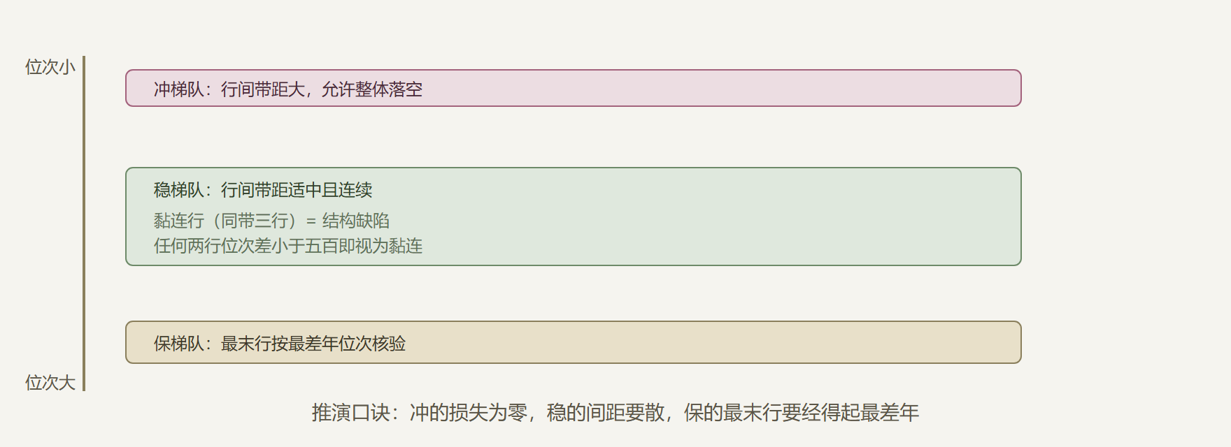 图：志愿表行间带距示意