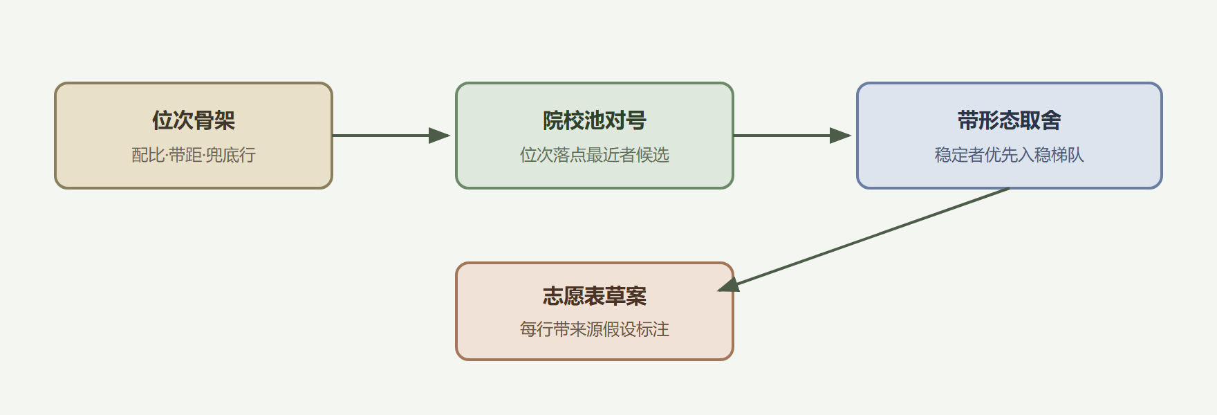 图：从骨架到定稿的排布流程