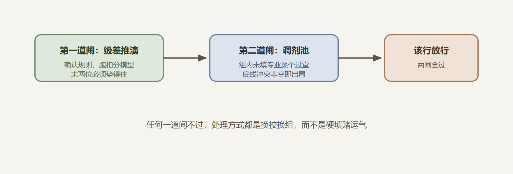 图：专业层两道闸门