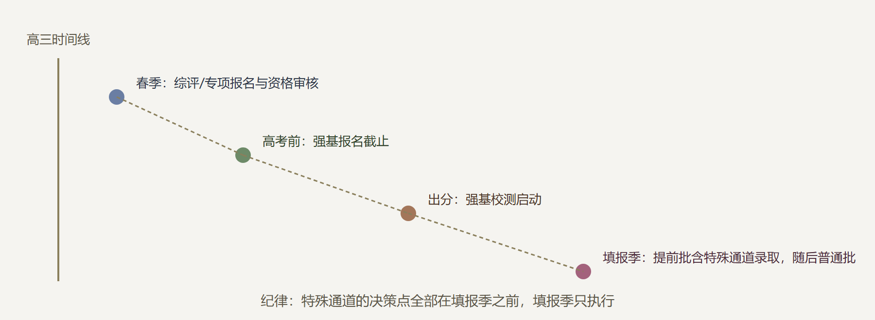 图：特殊通道与普通批的时序关系