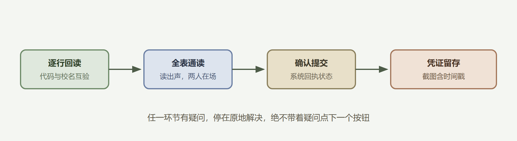 图：提交环节的检查点链