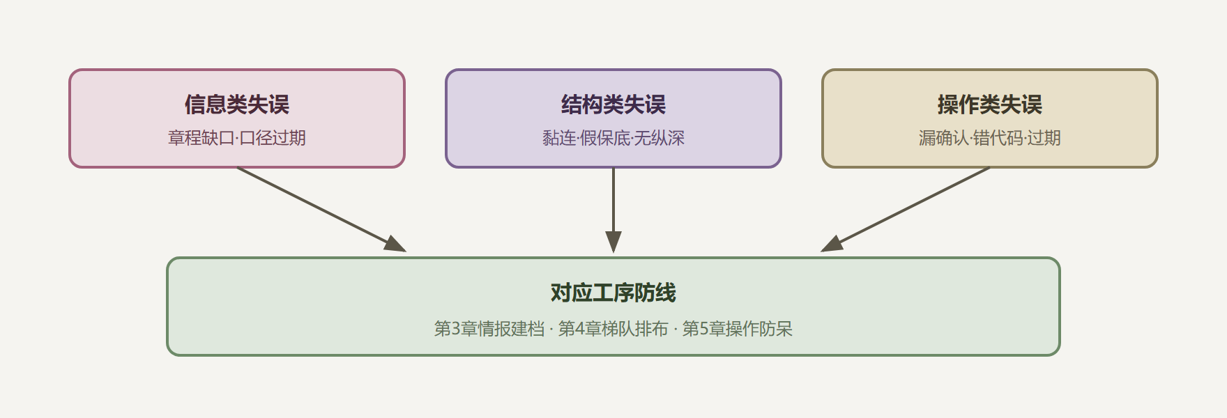 图：失误三族与工序防线对应