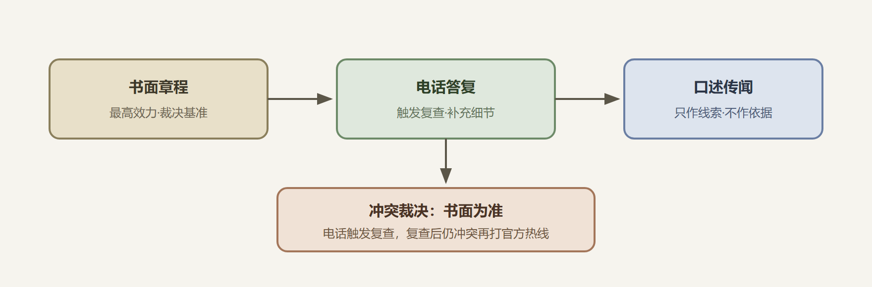 图：信息核实的裁决链