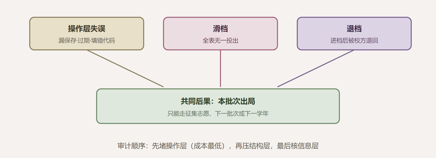 图：从操作失误到终结性风险的地形