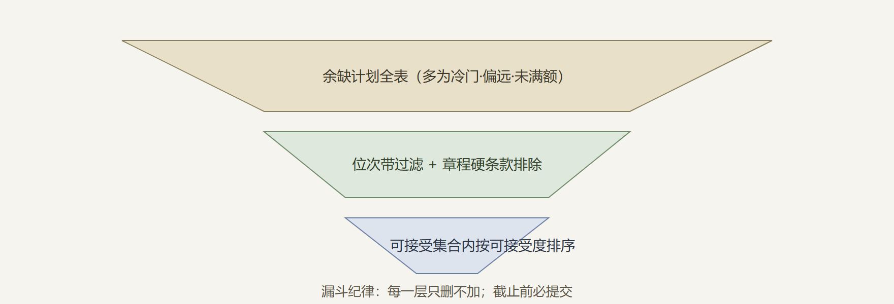 图：征集志愿决策漏斗