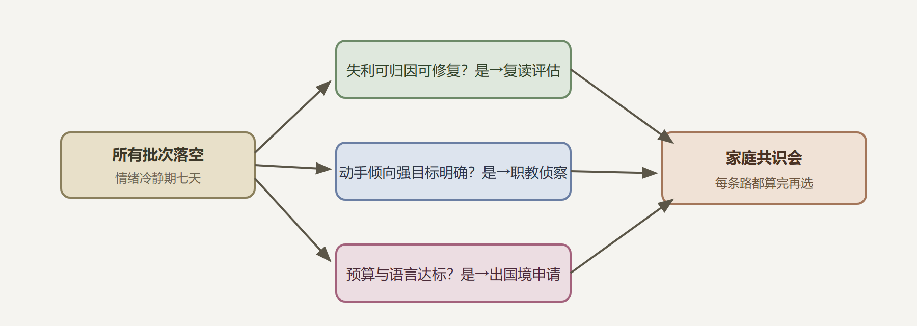 图:多路径决策树