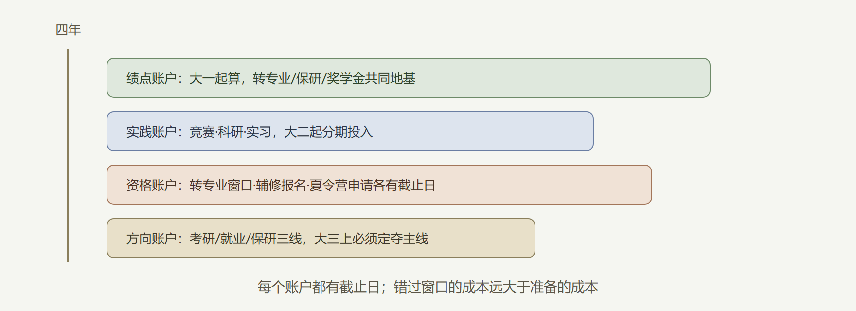 图：四年资产账户