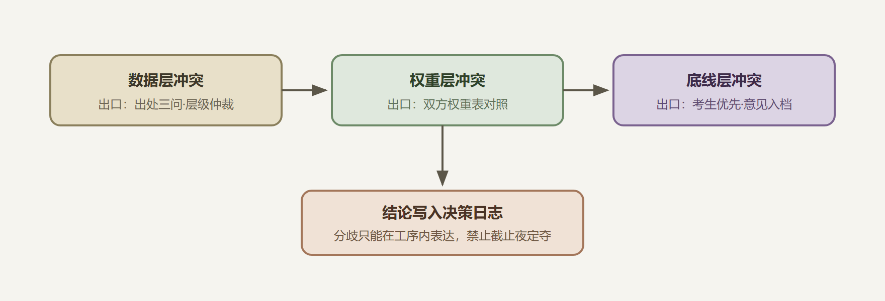 图:分歧的三层定位与出口