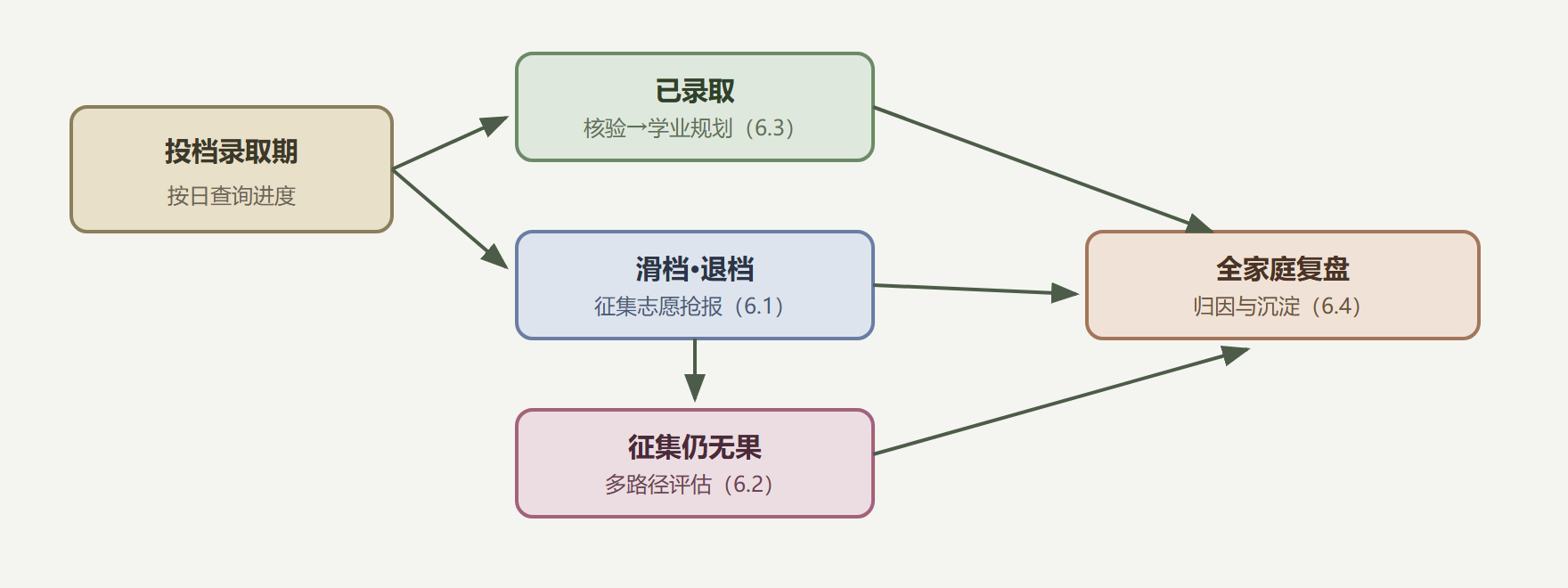 图:录取期的状态流转