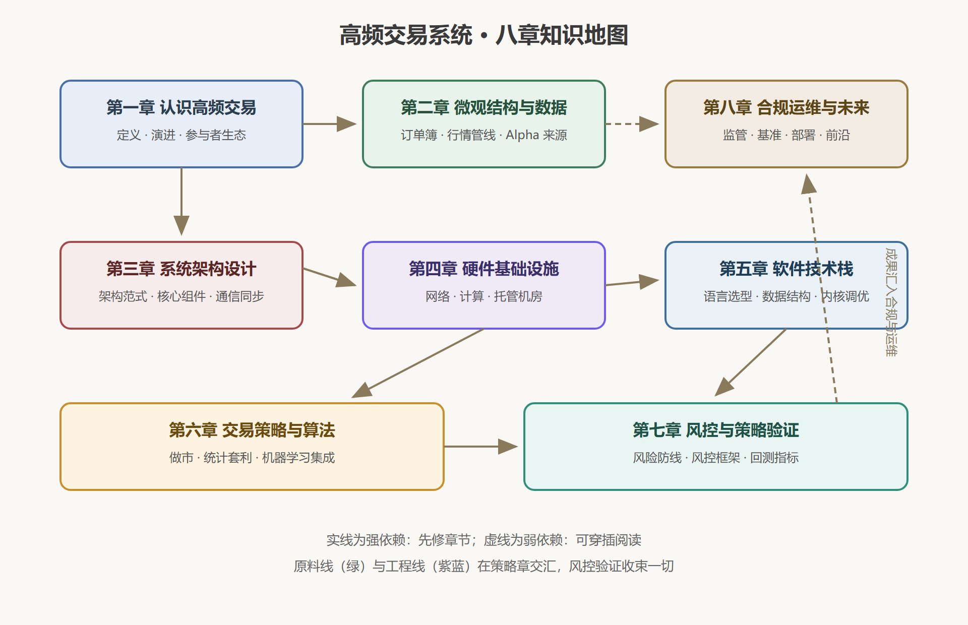 图：全册八章知识地图与学习依赖