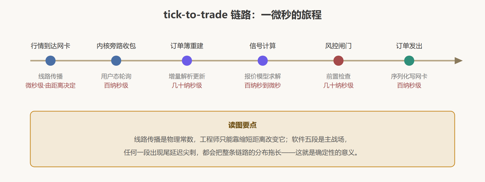 图：tick-to-trade 链路环节与典型耗时量级