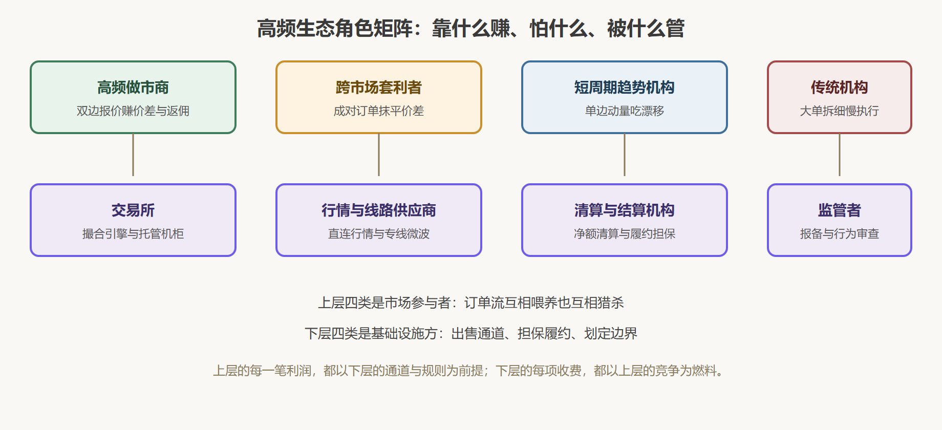 图:生态角色与其订单流特征对照