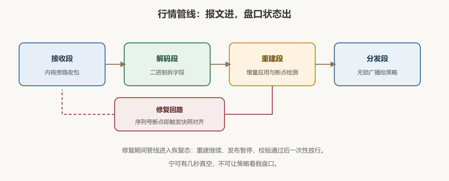 图：行情管线四段与状态修复回路
