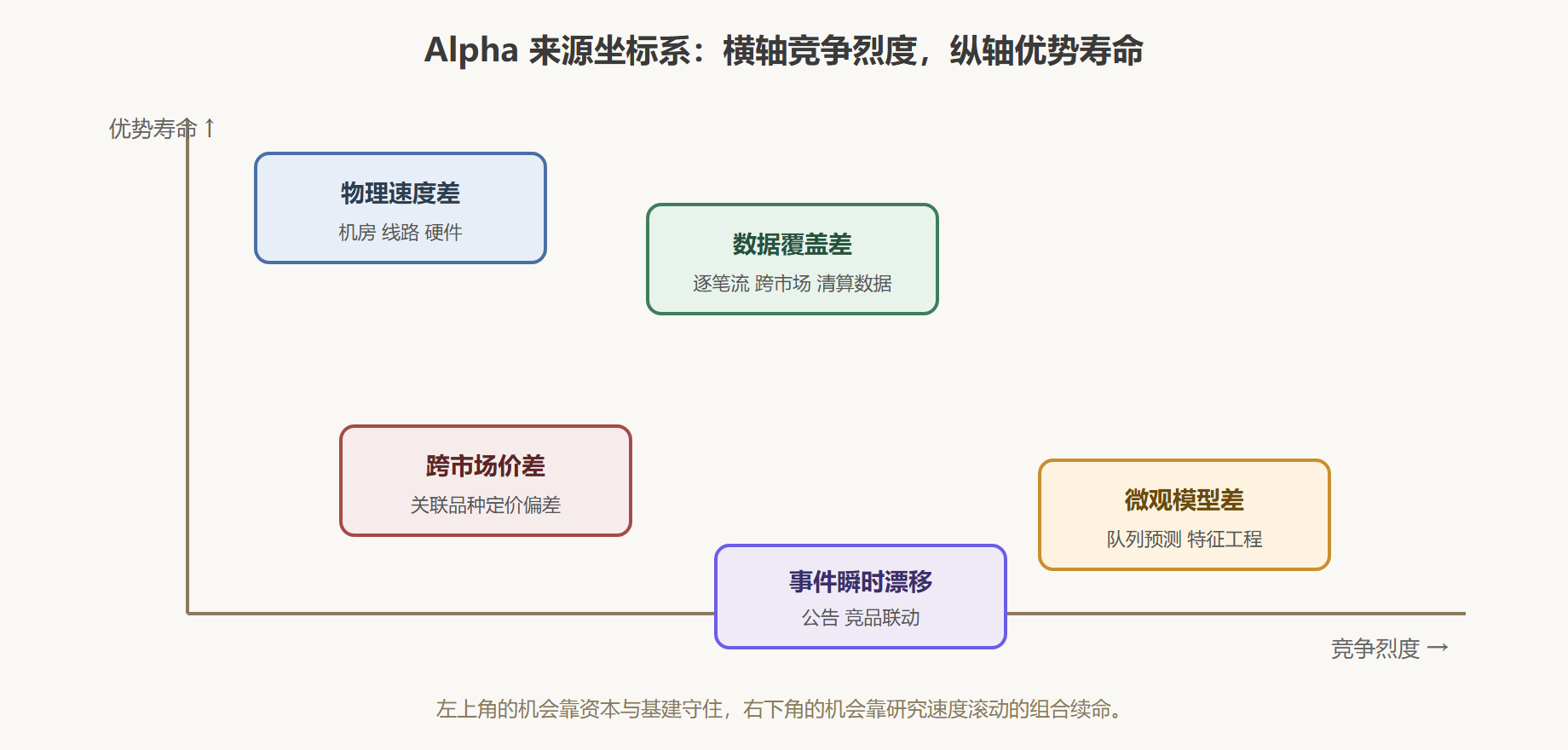 图:Alpha 来源矩阵——竞争烈度与寿命的坐标