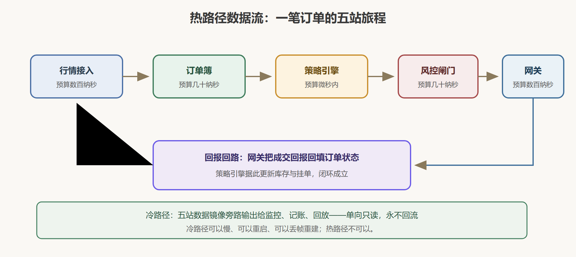 图:五组件数据流与冷热路径分离
